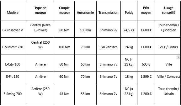 Un tableau comparatif des vélos électriques intersport